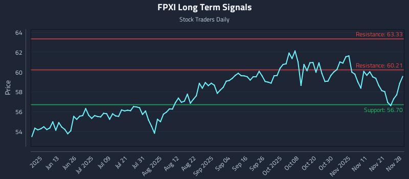 FPXI Long Term Analysis for November 28 2025 FPXI Long Term Analysis for November 28 2025