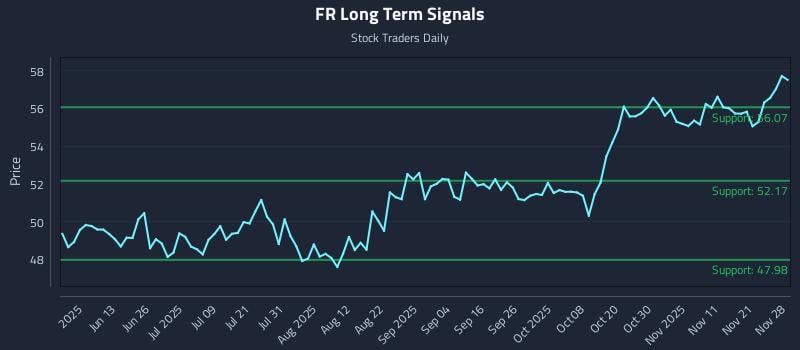 FR Long Term Analysis for November 28 2025