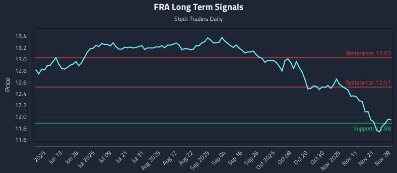 FRA Long Term Analysis for November 28 2025