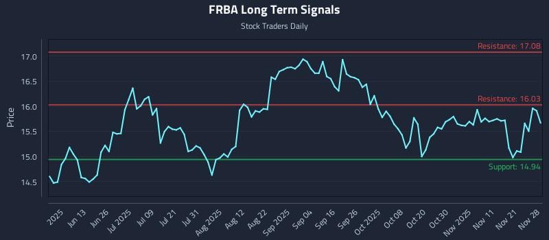 FRBA Long Term Analysis for November 28 2025