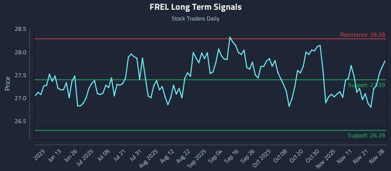 FREL Long Term Analysis for November 28 2025 FREL Long Term Analysis for November 28 2025