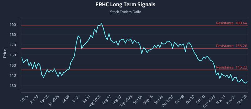 FRHC Long Term Analysis for November 28 2025 FRHC Long Term Analysis for November 28 2025