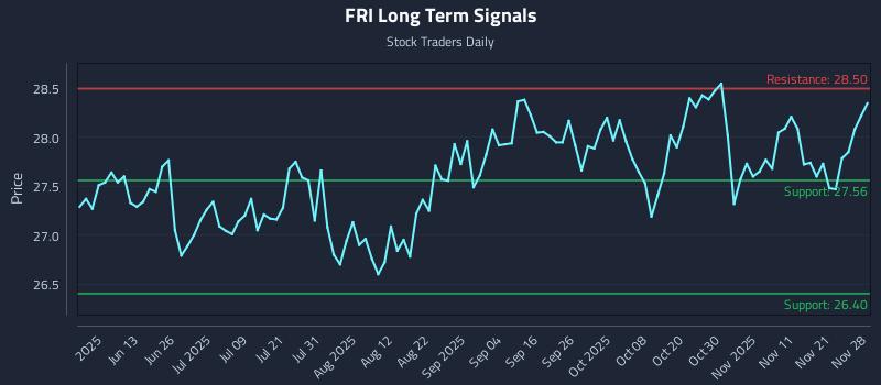 FRI Long Term Analysis for November 28 2025