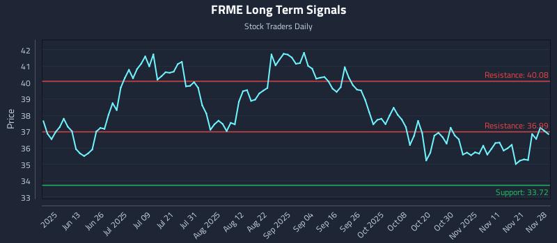 FRME Long Term Analysis for November 28 2025