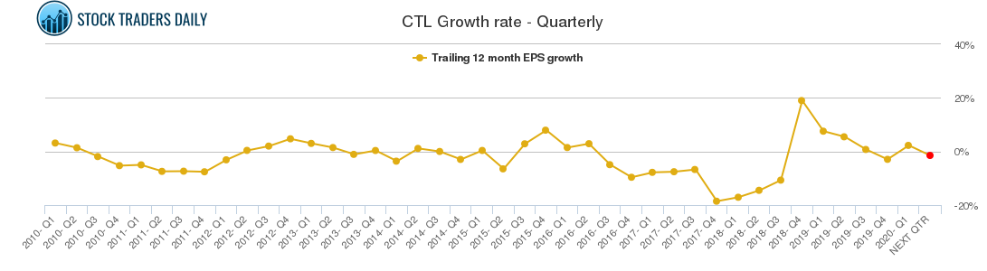 CTL Growth rate - Quarterly
