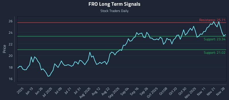FRO Long Term Analysis for November 28 2025