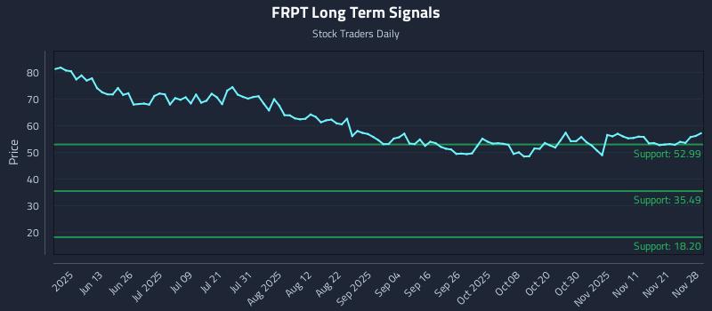 FRPT Long Term Analysis for November 28 2025