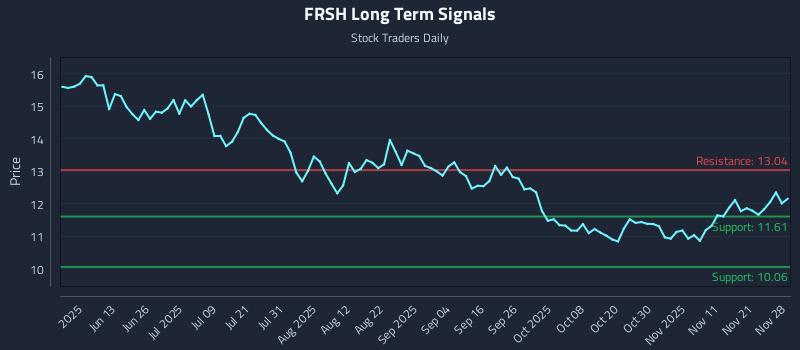 FRSH Long Term Analysis for November 28 2025 FRSH Long Term Analysis for November 28 2025