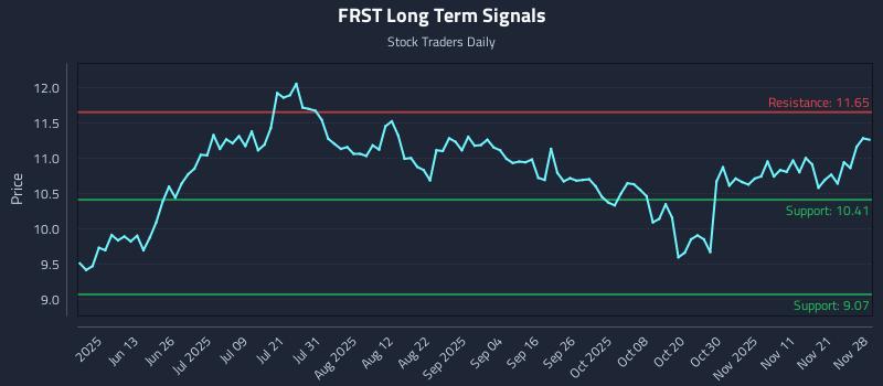 FRST Long Term Analysis for November 28 2025