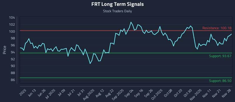 FRT Long Term Analysis for November 28 2025