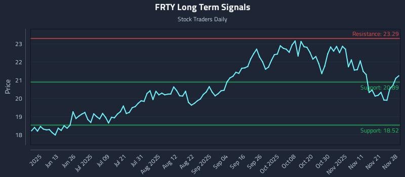 FRTY Long Term Analysis for November 28 2025 FRTY Long Term Analysis for November 28 2025