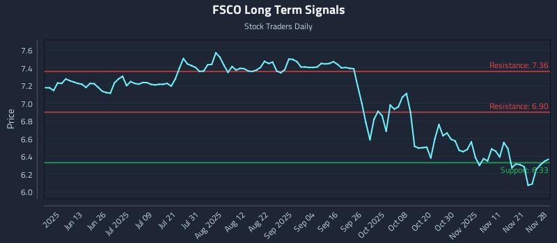 FSCO Long Term Analysis for November 28 2025 FSCO Long Term Analysis for November 28 2025