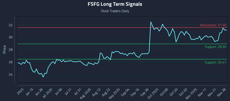 FSFG Long Term Analysis for November 28 2025 FSFG Long Term Analysis for November 28 2025