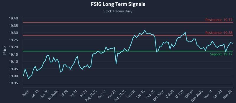 FSIG Long Term Analysis for November 28 2025 FSIG Long Term Analysis for November 28 2025