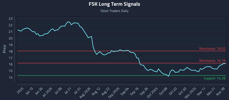 FSK Long Term Analysis for November 28 2025 FSK Long Term Analysis for November 28 2025