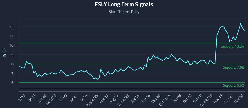 FSLY Long Term Analysis for November 28 2025 FSLY Long Term Analysis for November 28 2025