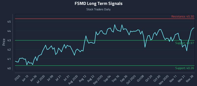 FSMD Long Term Analysis for November 28 2025 FSMD Long Term Analysis for November 28 2025