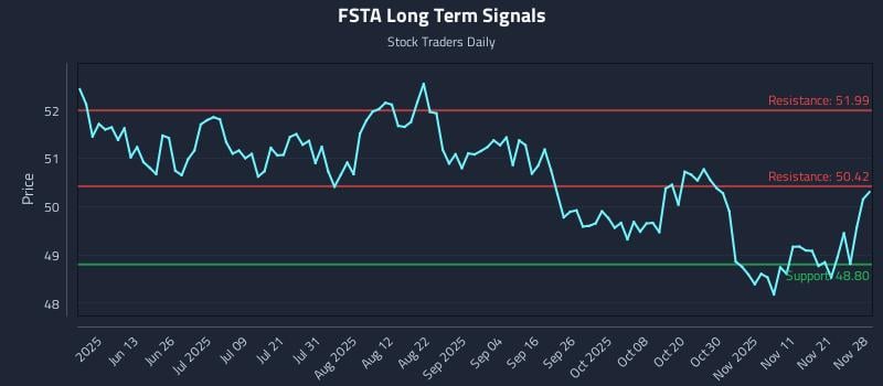 FSTA Long Term Analysis for November 28 2025