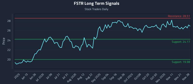 FSTR Long Term Analysis for November 28 2025 FSTR Long Term Analysis for November 28 2025