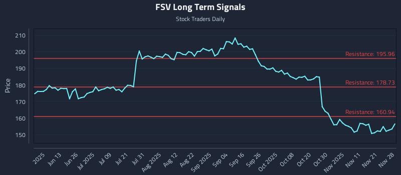FSV Long Term Analysis for November 28 2025