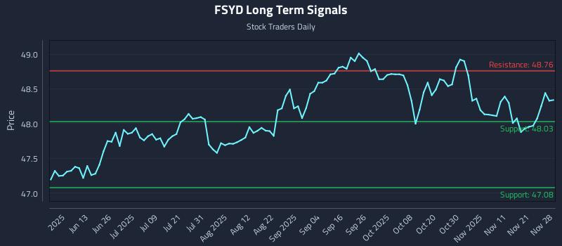 FSYD Long Term Analysis for November 28 2025