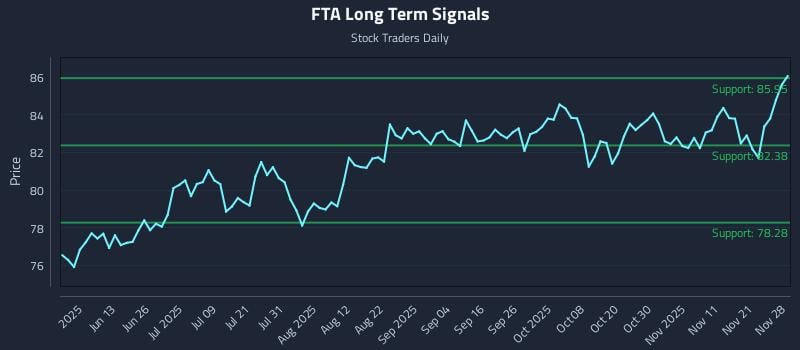 FTA Long Term Analysis for November 28 2025