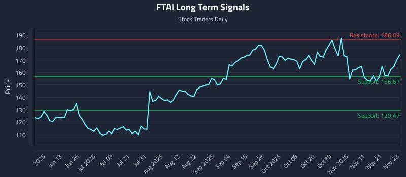 FTAI Long Term Analysis for November 28 2025