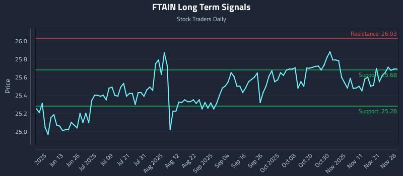 FTAIN Long Term Analysis for November 28 2025 FTAIN Long Term Analysis for November 28 2025