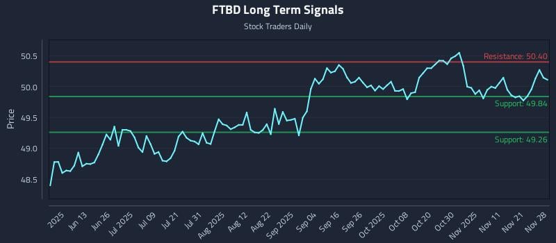 FTBD Long Term Analysis for November 28 2025