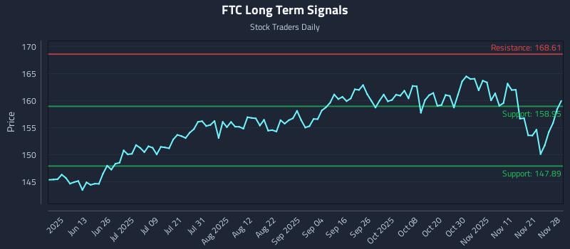 FTC Long Term Analysis for November 28 2025 FTC Long Term Analysis for November 28 2025