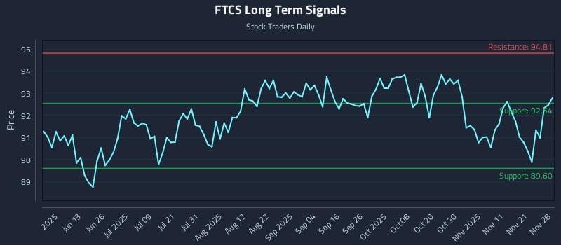 FTCS Long Term Analysis for November 28 2025