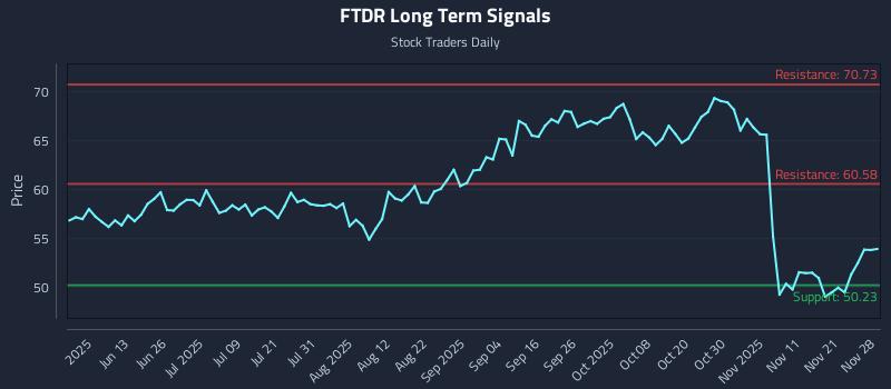 FTDR Long Term Analysis for November 28 2025 FTDR Long Term Analysis for November 28 2025