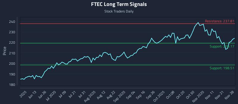 FTEC Long Term Analysis for November 28 2025 FTEC Long Term Analysis for November 28 2025