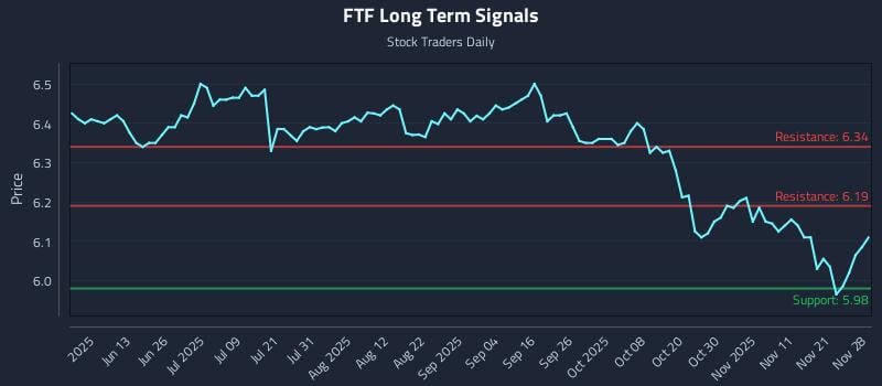FTF Long Term Analysis for November 28 2025 FTF Long Term Analysis for November 28 2025
