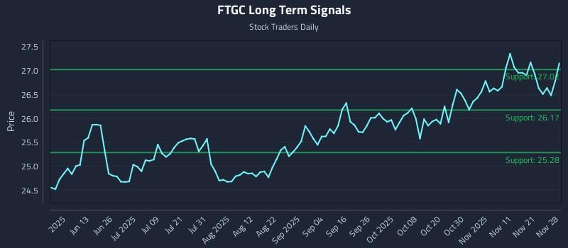 FTGC Long Term Analysis for November 28 2025