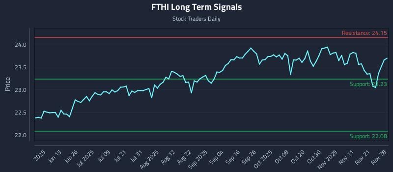 FTHI Long Term Analysis for November 28 2025