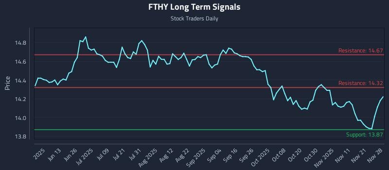 FTHY Long Term Analysis for November 28 2025 FTHY Long Term Analysis for November 28 2025