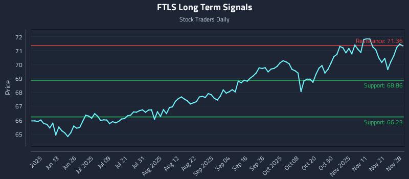 FTLS Long Term Analysis for November 28 2025