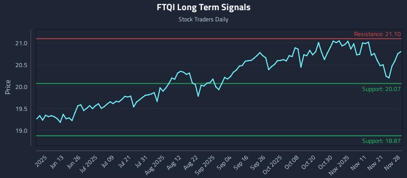 FTQI Long Term Analysis for November 28 2025 FTQI Long Term Analysis for November 28 2025