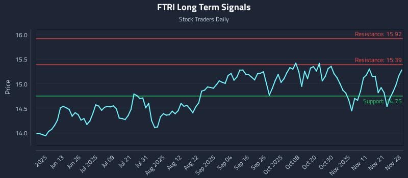 FTRI Long Term Analysis for November 28 2025 FTRI Long Term Analysis for November 28 2025
