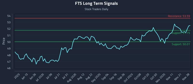 FTS Long Term Analysis for November 28 2025 FTS Long Term Analysis for November 28 2025
