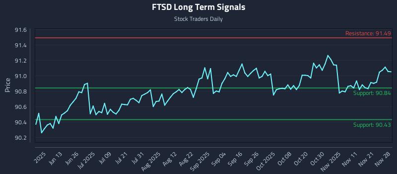 FTSD Long Term Analysis for November 28 2025 FTSD Long Term Analysis for November 28 2025