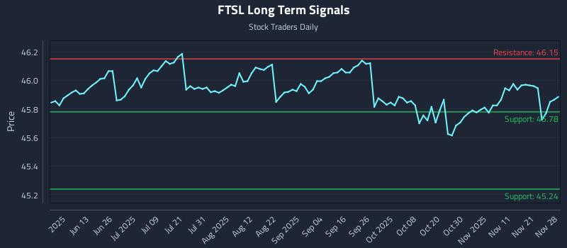 FTSL Long Term Analysis for November 28 2025 FTSL Long Term Analysis for November 28 2025