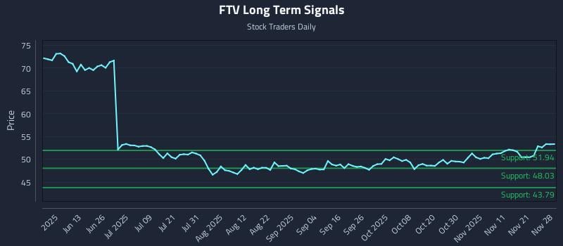FTV Long Term Analysis for November 28 2025