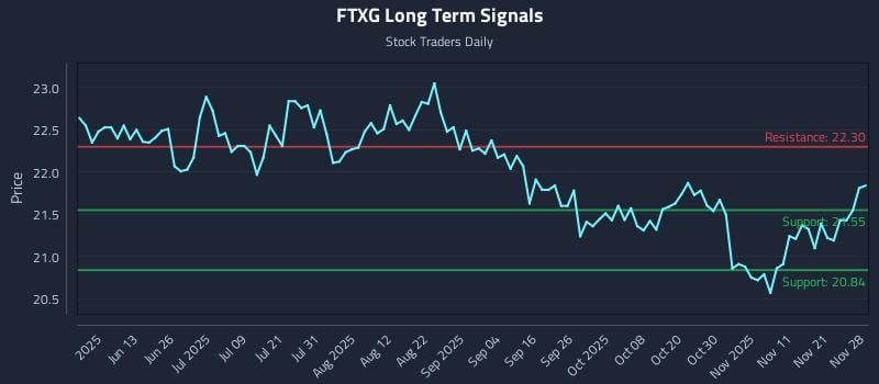 FTXG Long Term Analysis for November 28 2025
