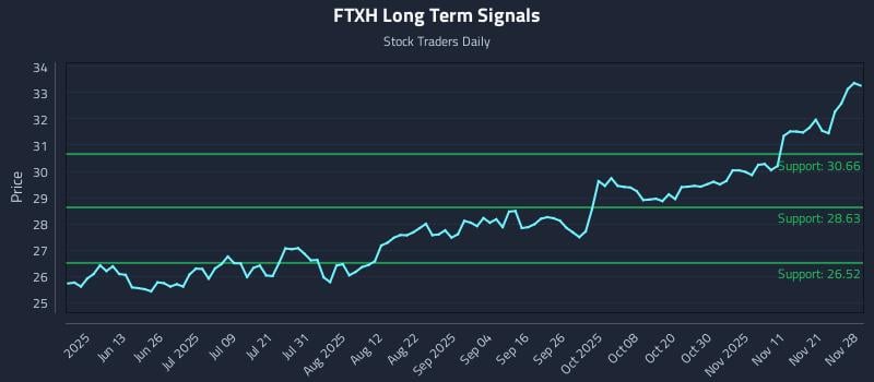 FTXH Long Term Analysis for November 28 2025 FTXH Long Term Analysis for November 28 2025