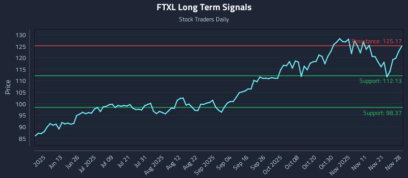 FTXL Long Term Analysis for November 28 2025