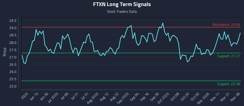 FTXN Long Term Analysis for November 28 2025