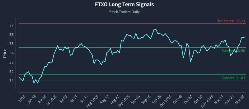 FTXO Long Term Analysis for November 28 2025 FTXO Long Term Analysis for November 28 2025