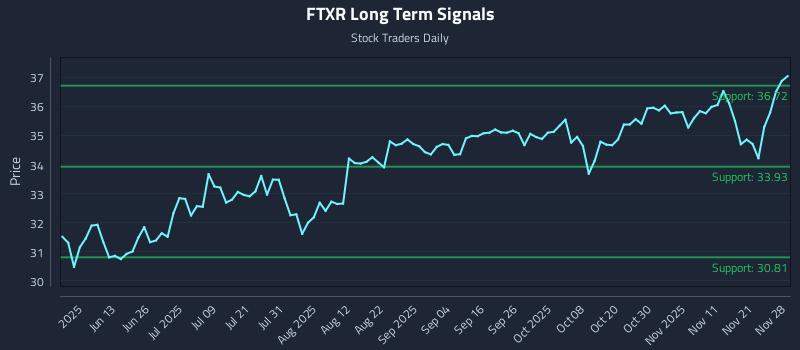 FTXR Long Term Analysis for November 28 2025
